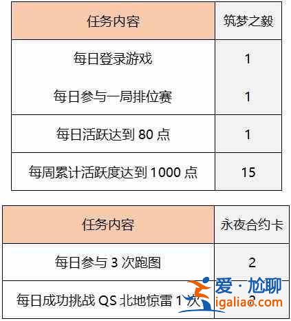 QQ飛車手游永久筑夢合約需要多少錢？永久筑夢合約價格介紹？