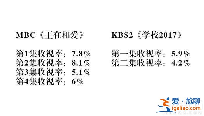 韓新月火劇表現(xiàn)不盡人意 王在相愛學(xué)校2017收視低迷？