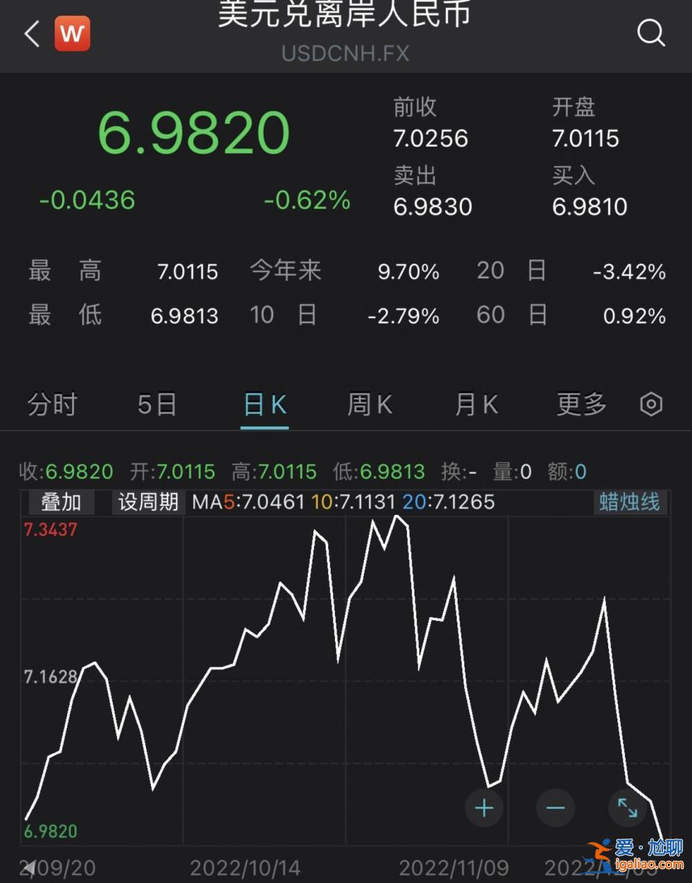 離岸人民幣對美元升破7關(guān)口 為9月下旬以來首次？
