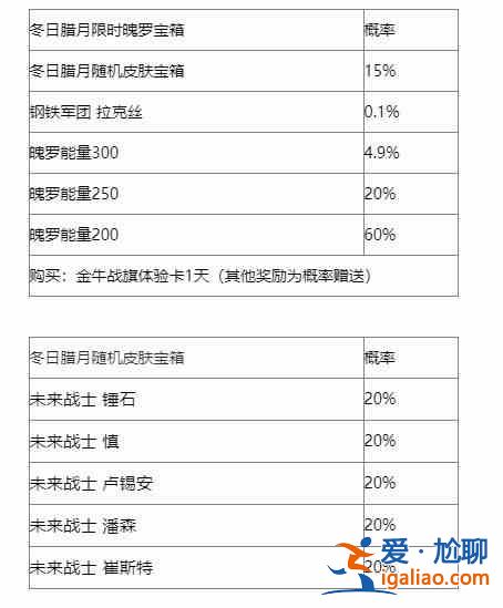 英雄聯(lián)盟手游冬日臘月寶箱有什么獎(jiǎng)勵(lì) 冬日臘月寶箱獎(jiǎng)勵(lì)概率一覽？