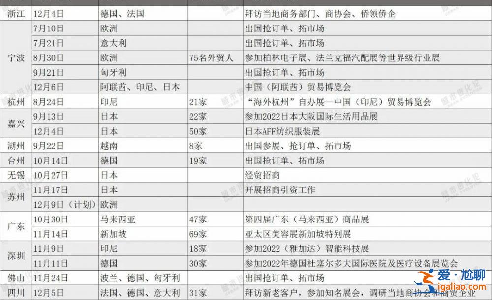 奪回失去的三年！20個經(jīng)貿(mào)團出海搶單 為何這四個經(jīng)濟大省跑在最前？？
