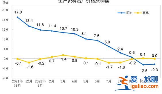 11月份工業(yè)生產(chǎn)者出廠價格同比下降1.3% 環(huán)比上漲0.1%？