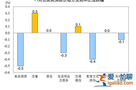 11月份CPI同比上漲1.6％  豬肉價(jià)格由漲轉(zhuǎn)降？