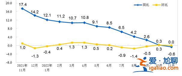 11月份工業(yè)生產(chǎn)者出廠價格同比下降1.3% 環(huán)比上漲0.1%？