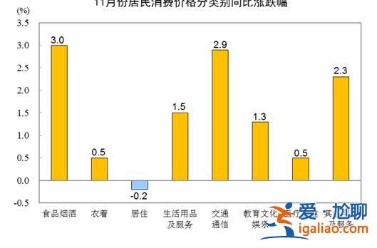 11月份CPI同比上漲1.6％  豬肉價(jià)格由漲轉(zhuǎn)降？