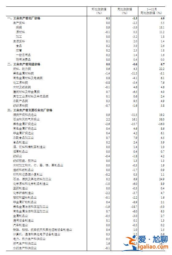 11月份工業(yè)生產(chǎn)者出廠價格同比下降1.3% 環(huán)比上漲0.1%？