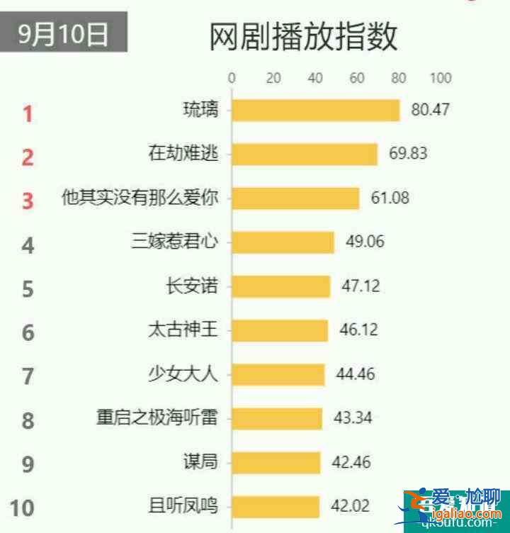 《長安諾》首播播放量600萬，3點來看，不能延續(xù)《琉璃》熱度？
