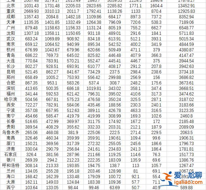 重慶成都鄭州位居前三 西安創(chuàng)12年新低？