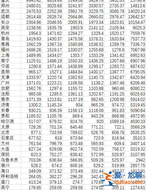 重慶成都鄭州位居前三 西安創(chuàng)12年新低？