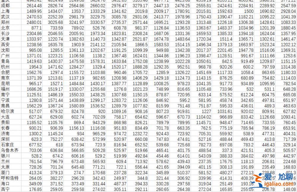 重慶成都鄭州位居前三 西安創(chuàng)12年新低？