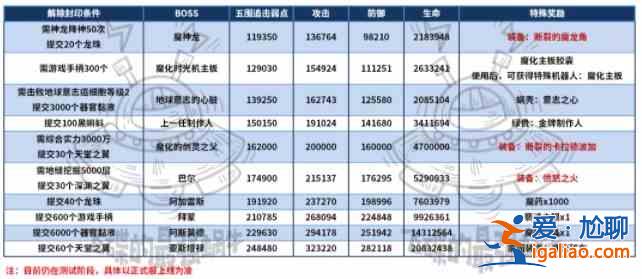 最強(qiáng)蝸牛神壇魔王怎么解鎖？神壇魔王解鎖條件攻略？