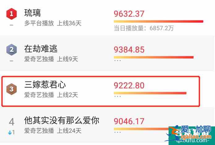 即使是吳奇隆也知道“小甜劇”能賺錢，但《三嫁惹君心》勉強合格？
