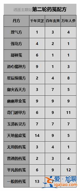 一念逍遙百煉成仙第2輪藥方配方大全，百煉成仙第2輪藥方材料配方一覽？