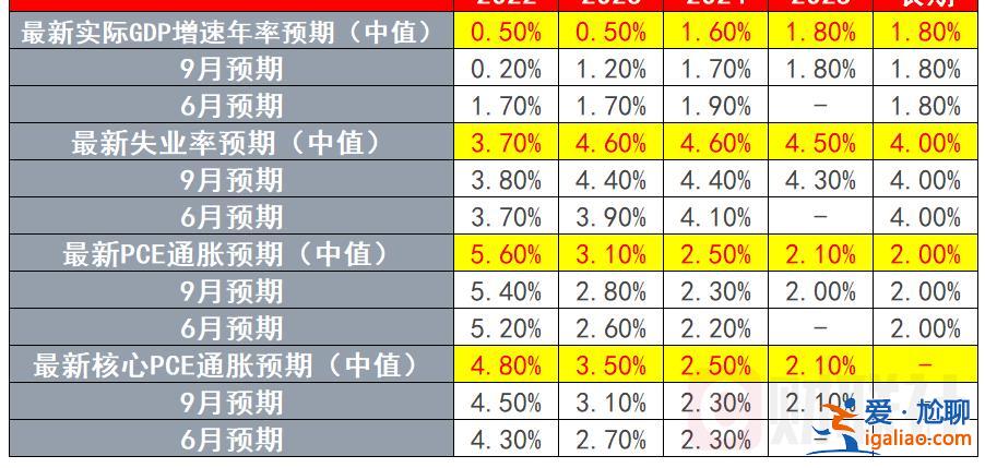 加息幅度降至50基點(diǎn) 點(diǎn)陣圖路徑明顯拔高？