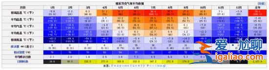 地球上最寒冷的城市，冬季平均零下40℃？