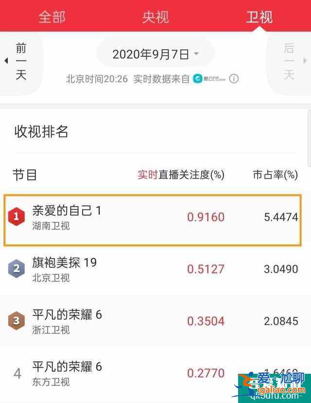 《親愛(ài)的自己》首播奪冠，男女主高顏值，朱一龍表現(xiàn)不俗？