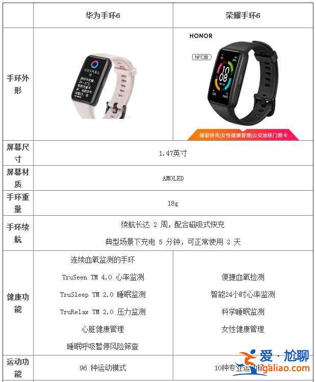 華為手環(huán)6與榮耀手環(huán)6有什么不同？