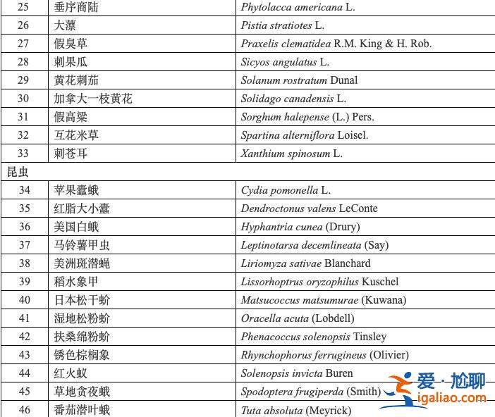 六部門制定發(fā)布《重點管理外來入侵物種名錄》？