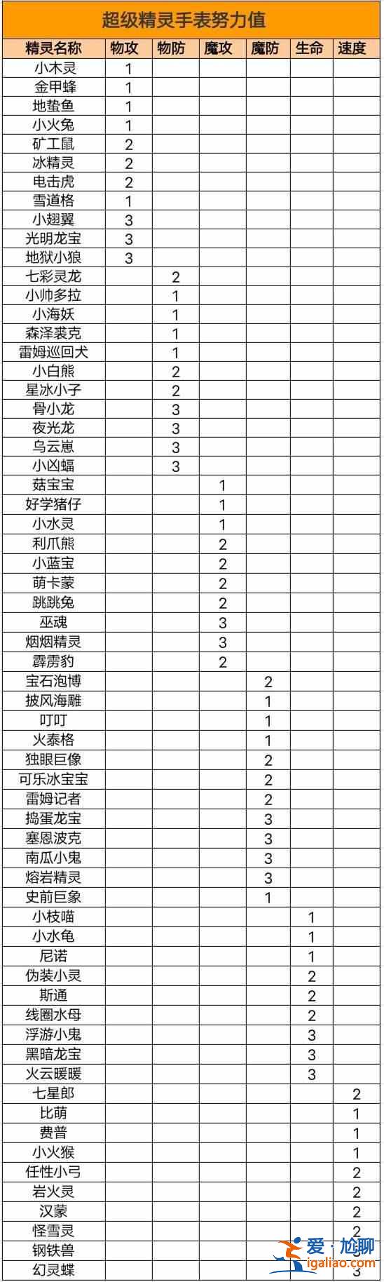 超級精靈手表精靈努力值怎么分配？全部精靈努力值最佳分布圖一覽？