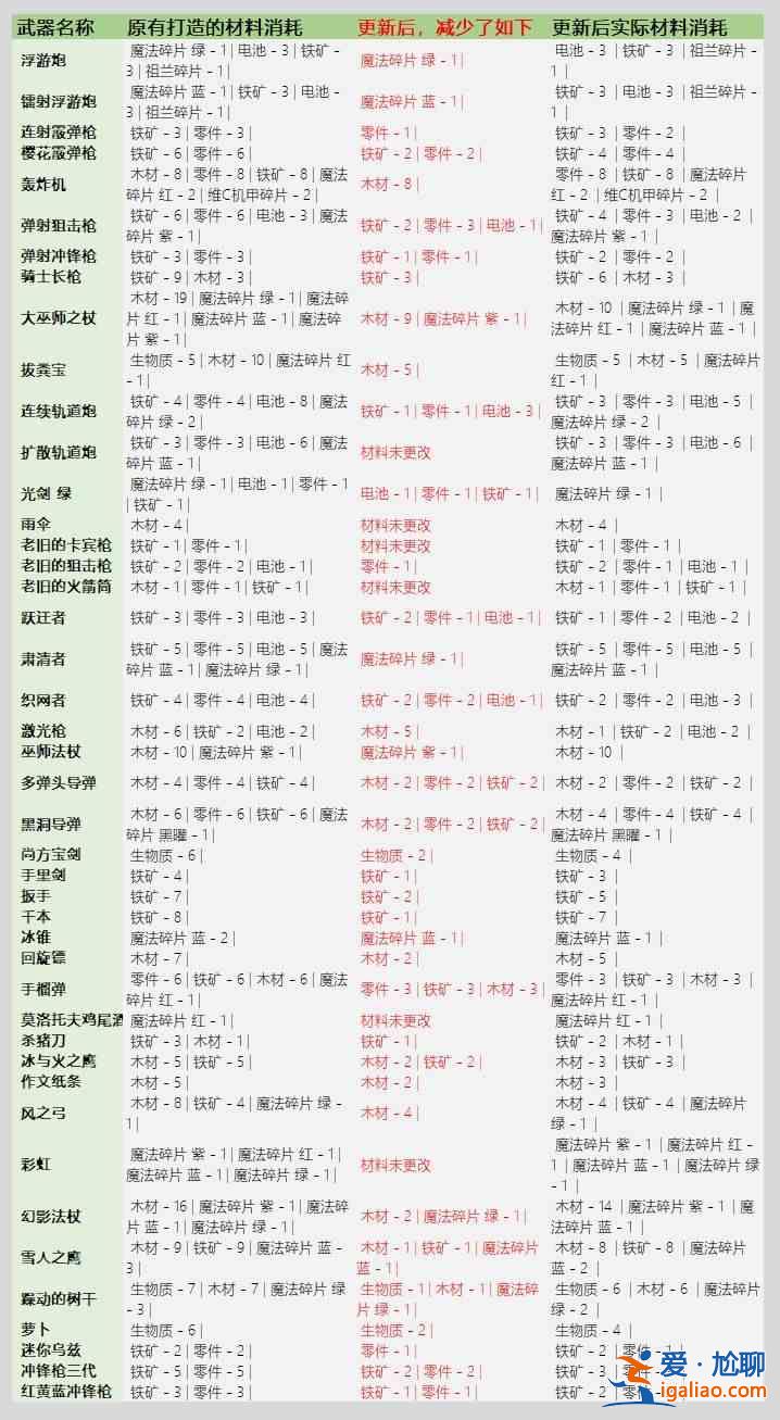 元?dú)怛T士3.2.1武器鍛造材料大全，全武器鍛造材料物品消耗明細(xì)圖表一覽？