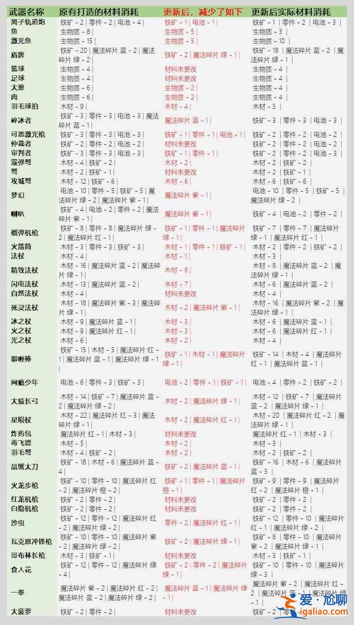 元?dú)怛T士3.2.1武器鍛造材料大全，全武器鍛造材料物品消耗明細(xì)圖表一覽？