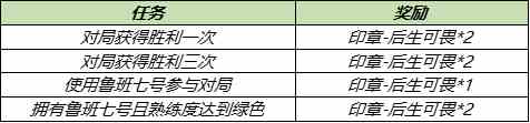 王者榮耀冰淇淋在哪收集？冰淇淋收集攻略？