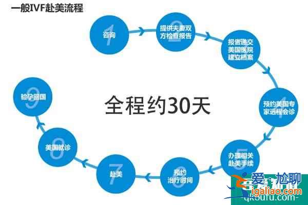 赴美試管嬰兒前做哪些準(zhǔn)備，成功率更可觀？？