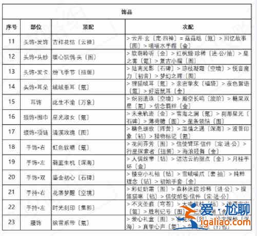 奇跡暖暖誘人蘋果糖套裝高分搭配攻略推薦？