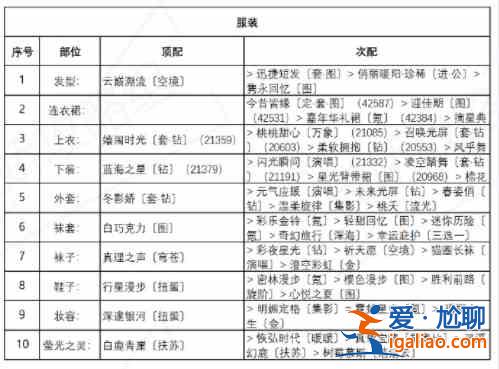 奇跡暖暖誘人蘋果糖套裝高分搭配攻略推薦？