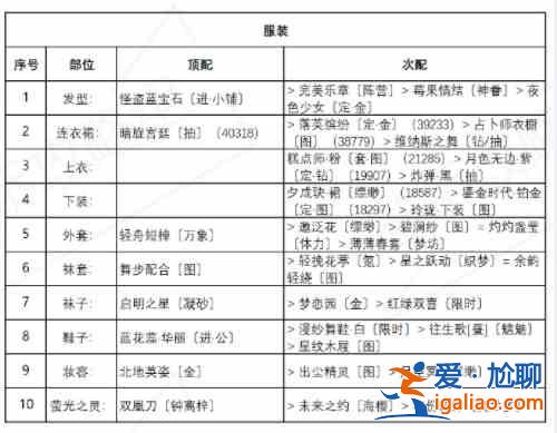奇跡暖暖盛夏比拼如何搭配？盛夏比拼高分搭配推薦？