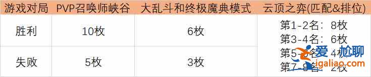 英雄聯(lián)盟LOL光明哨兵通行證任務(wù)攻略2021 光明哨兵通行證任務(wù)完成方法？