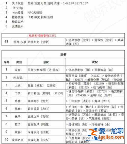 奇跡暖暖紅尾搖曳套裝高分搭配攻略？
