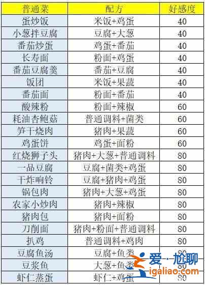 盛世芳華菜譜配方是什么？菜譜配方一覽？