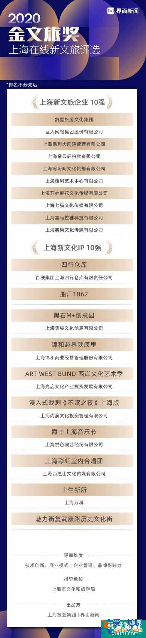 擁抱在線文旅新機(jī)遇:【金文旅獎(jiǎng)】上海在線新文旅20強(qiáng)榜單揭曉？