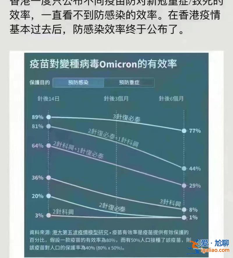 科興三針防感染率僅8％？事實上與mRNA疫苗感染占比無較大差異？
