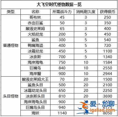 dnf大飛空時代冰奈斯頭目怎么通關(guān)？大飛空時代冰奈斯頭目通關(guān)攻略？