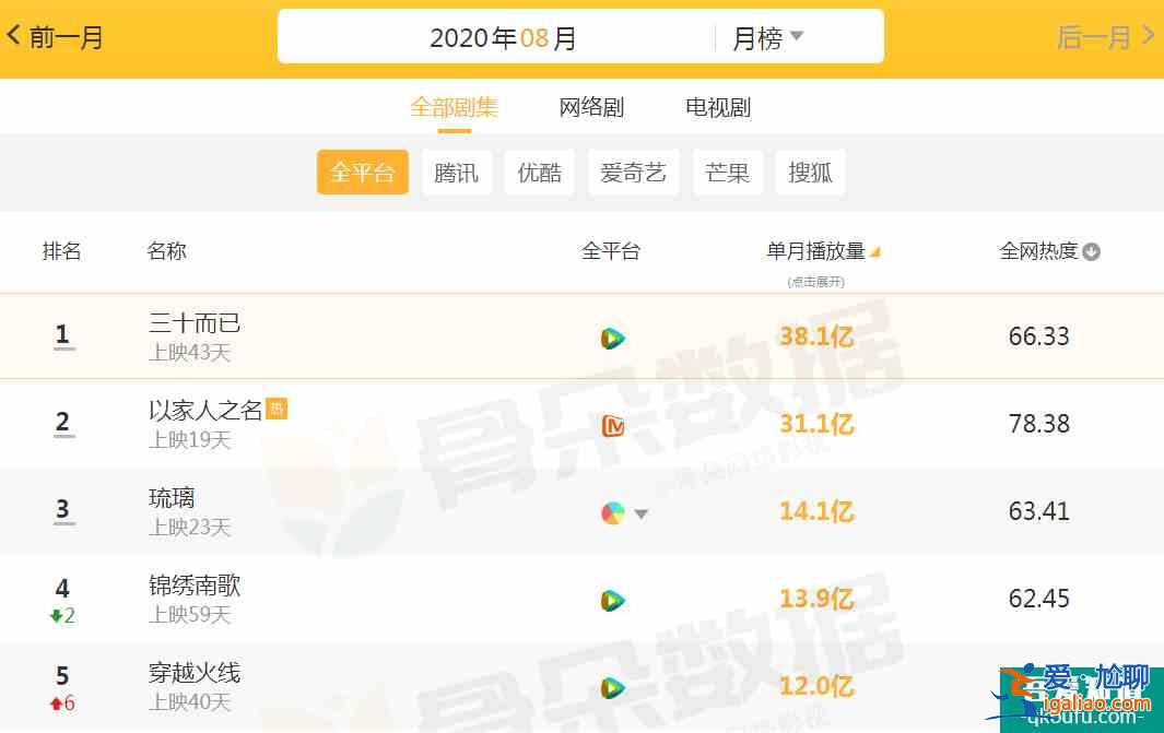 8月播放量最高的6部?。骸读鹆А?4億不算啥，榜首已超38億？