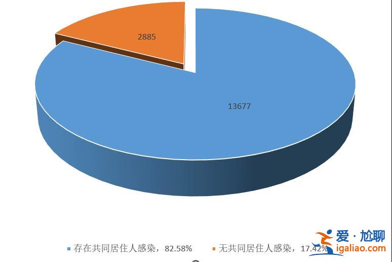確認(rèn)感染的1.6萬余人中僅1.75%無癥狀？
