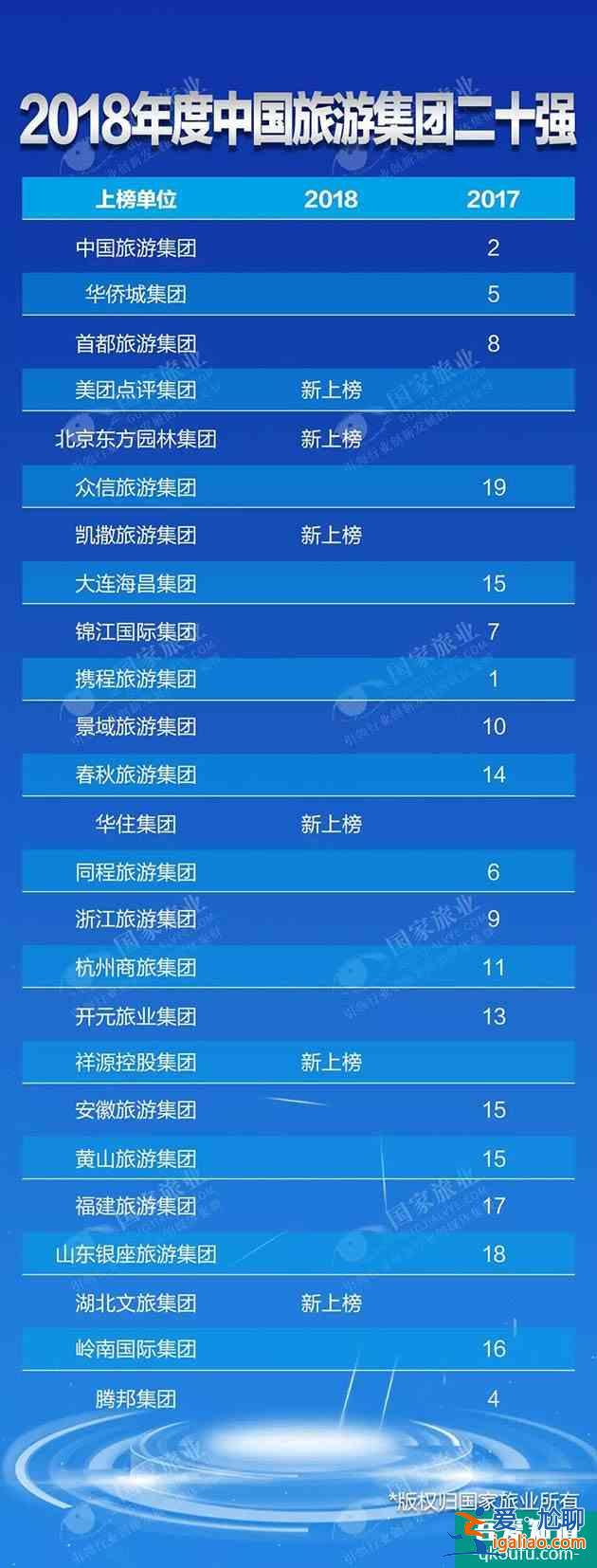 2018旅游集團二十強名單最新發(fā)布？