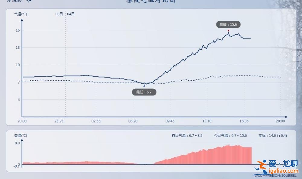 大范圍暖潮確定席卷中東部 多省或“暖”破紀(jì)錄？