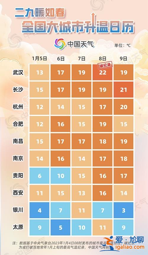 這個(gè)小寒不太冷！這些地方暖到破紀(jì)錄？