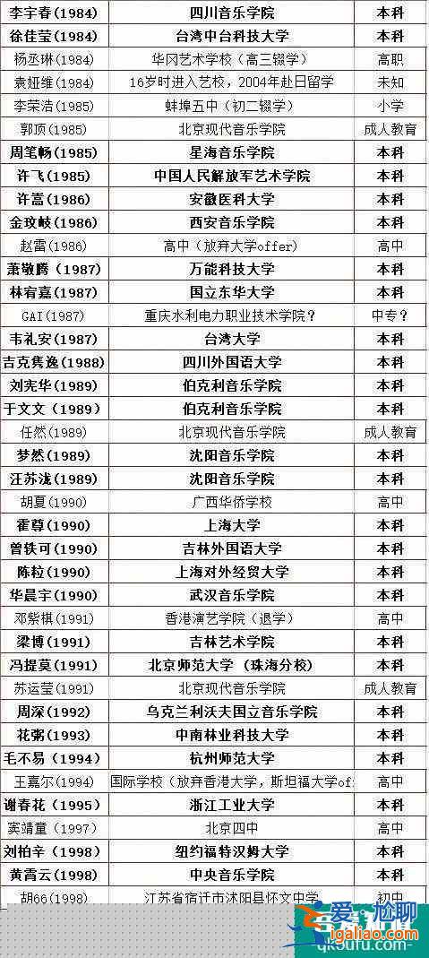 快來(lái)看看自己明星的學(xué)歷吧！？