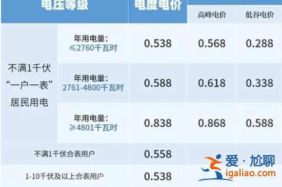 12月電費貴得離譜！有人賬單11月70多元12月800多元 到底咋回事？？