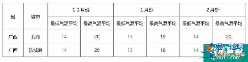 冬季避寒攻略 適合冬季期間游玩的地方？