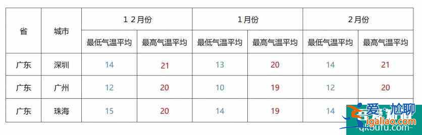 冬季避寒攻略 適合冬季期間游玩的地方？