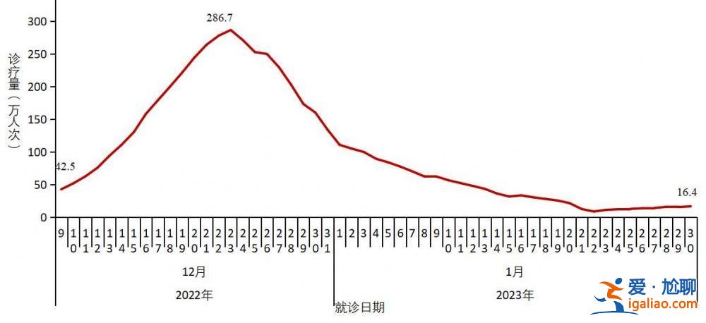 在院新冠病毒感染死亡病例數(shù)于1月4日達(dá)到每日峰值4273例？