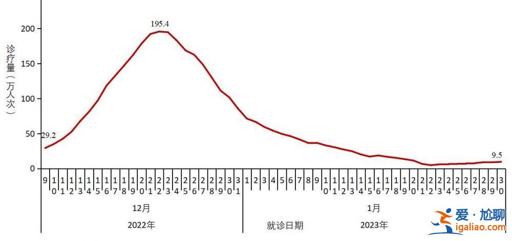 在院新冠病毒感染死亡病例數(shù)于1月4日達(dá)到每日峰值4273例？