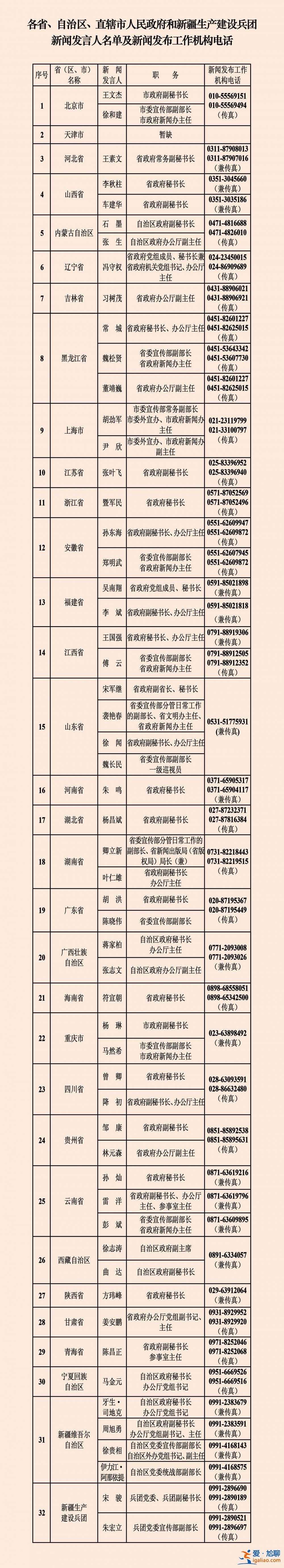 中央國(guó)家機(jī)關(guān)和地方2023年新聞發(fā)言人名錄？