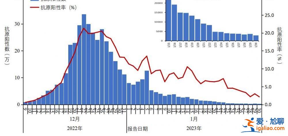 在院新冠病毒感染死亡病例數(shù)于1月4日達(dá)到每日峰值4273例？