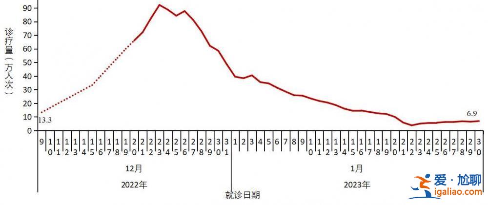 在院新冠病毒感染死亡病例數(shù)于1月4日達(dá)到每日峰值4273例？